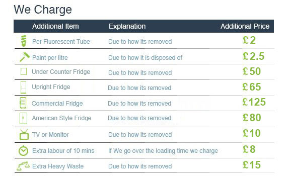 Waste Clearance Costs in SW15